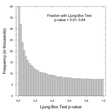 ljung box test p value